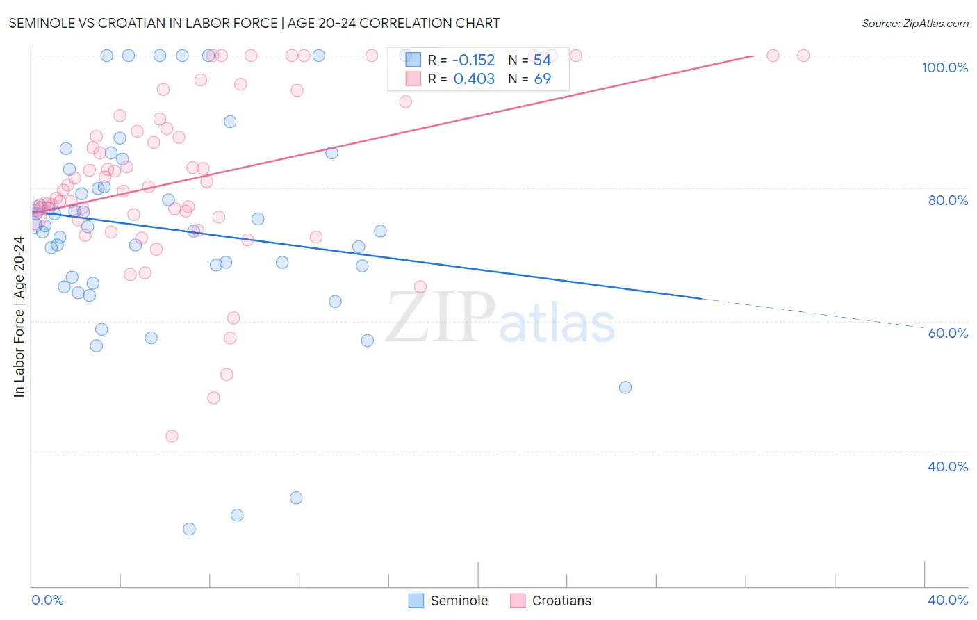Seminole vs Croatian In Labor Force | Age 20-24