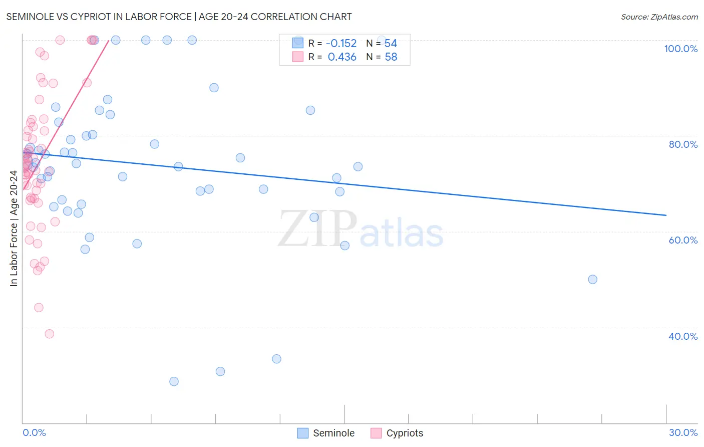 Seminole vs Cypriot In Labor Force | Age 20-24