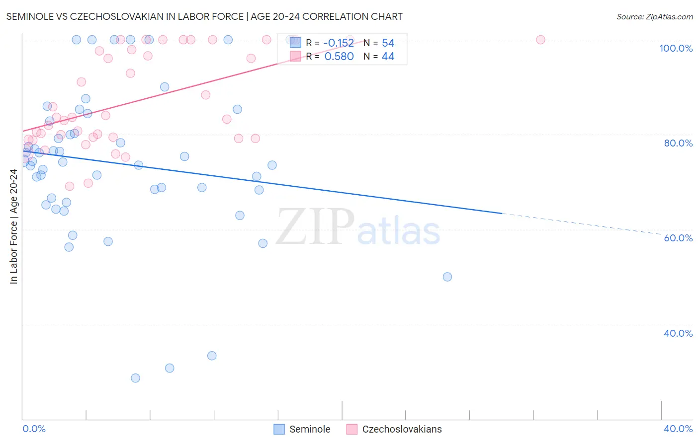 Seminole vs Czechoslovakian In Labor Force | Age 20-24