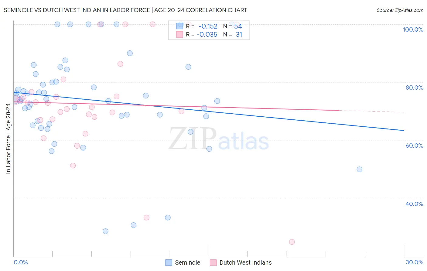 Seminole vs Dutch West Indian In Labor Force | Age 20-24