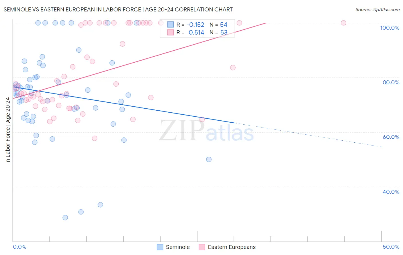 Seminole vs Eastern European In Labor Force | Age 20-24
