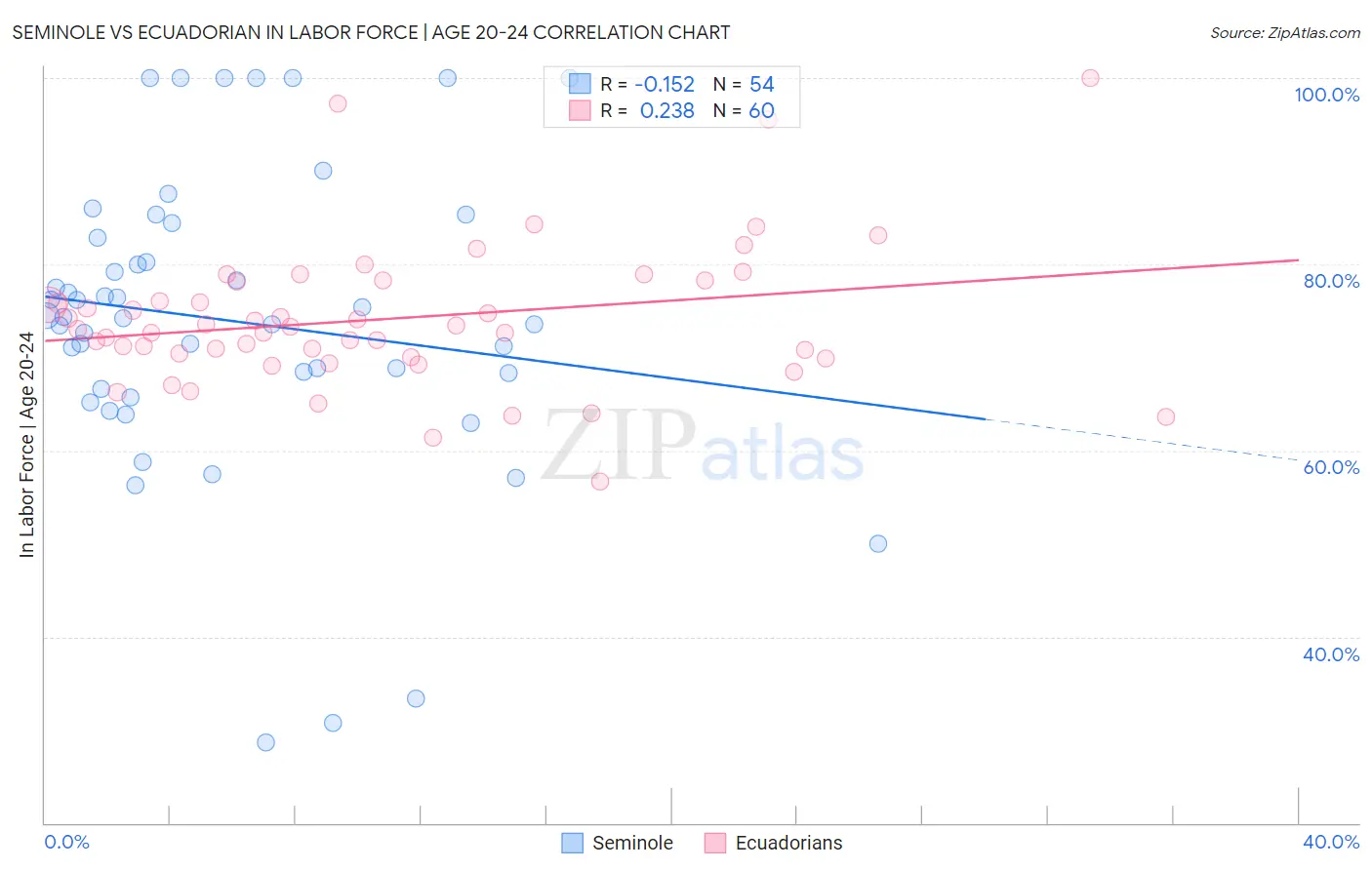 Seminole vs Ecuadorian In Labor Force | Age 20-24