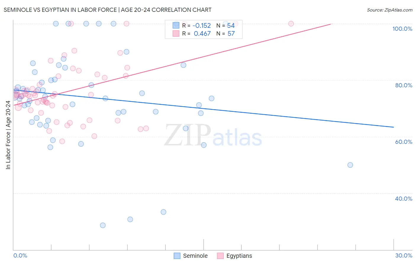 Seminole vs Egyptian In Labor Force | Age 20-24