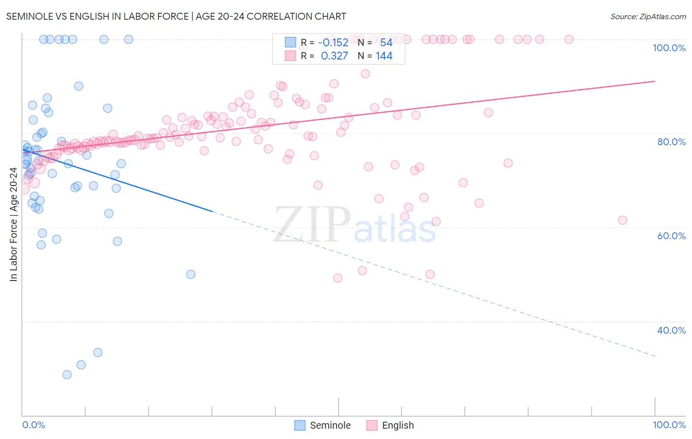 Seminole vs English In Labor Force | Age 20-24