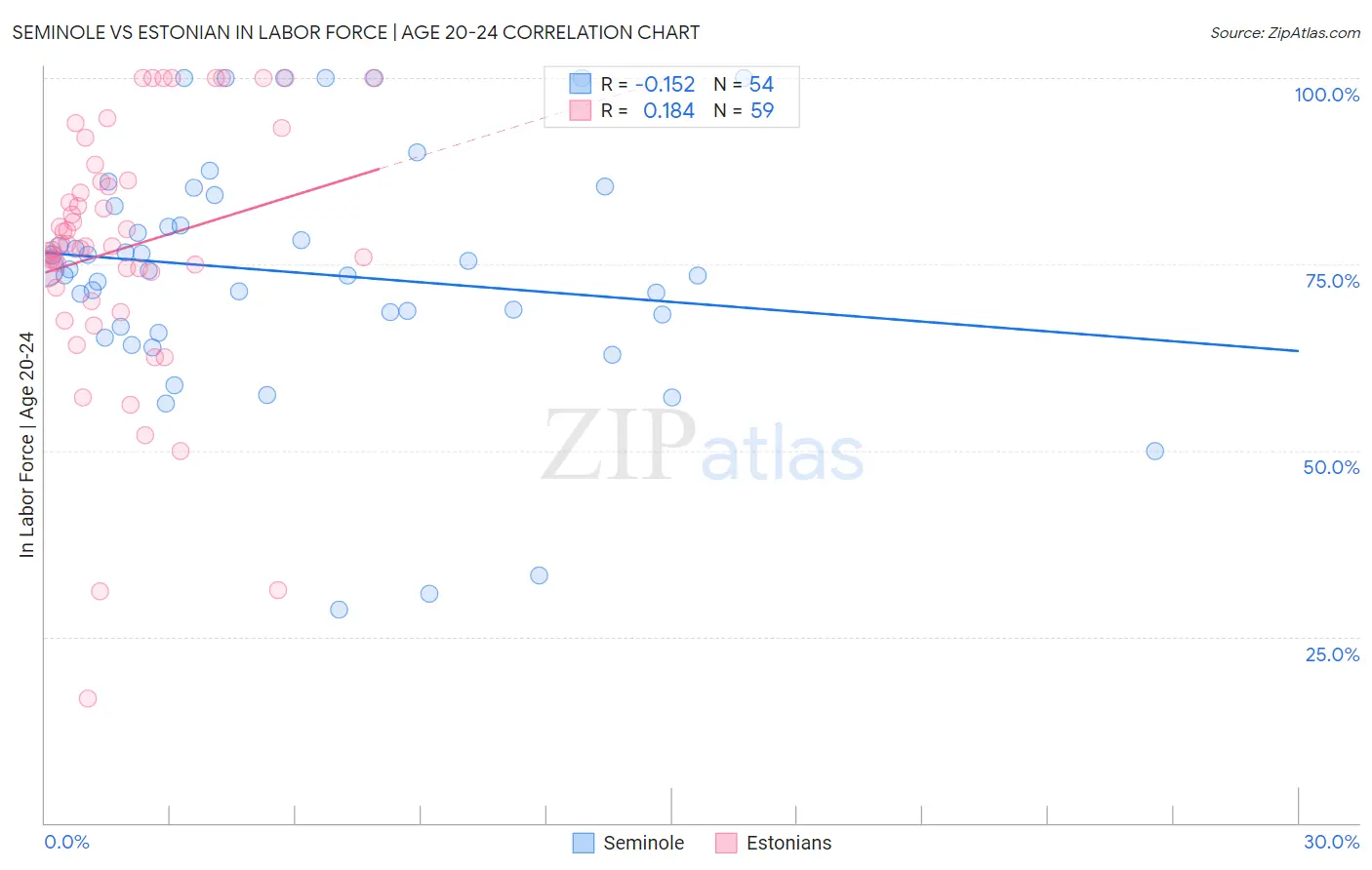 Seminole vs Estonian In Labor Force | Age 20-24