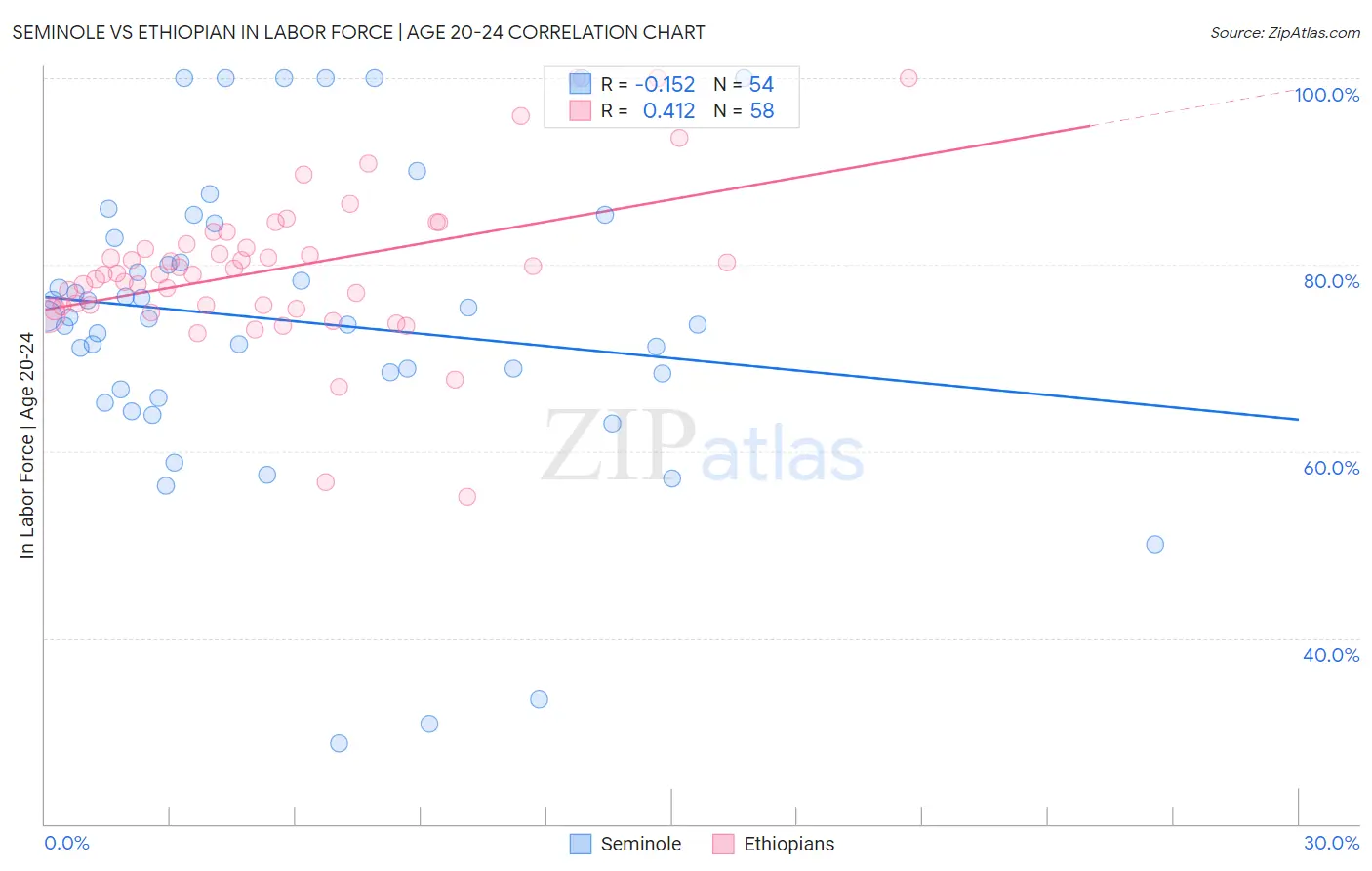 Seminole vs Ethiopian In Labor Force | Age 20-24