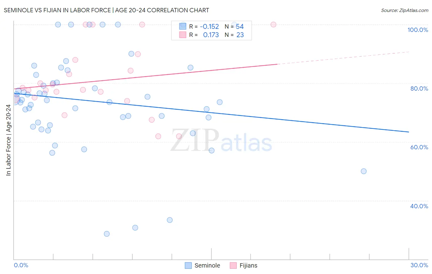 Seminole vs Fijian In Labor Force | Age 20-24