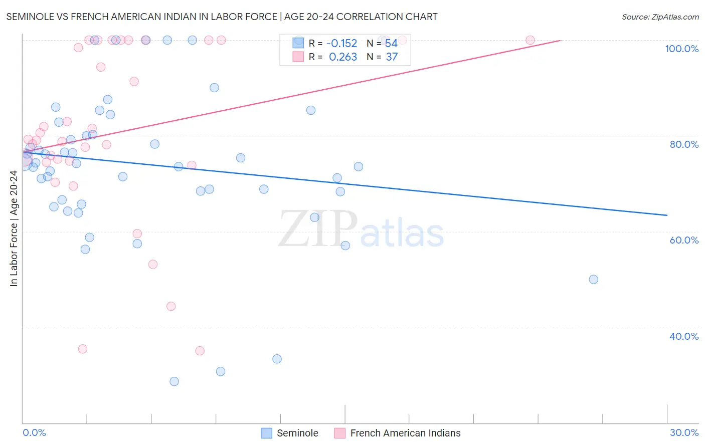 Seminole vs French American Indian In Labor Force | Age 20-24