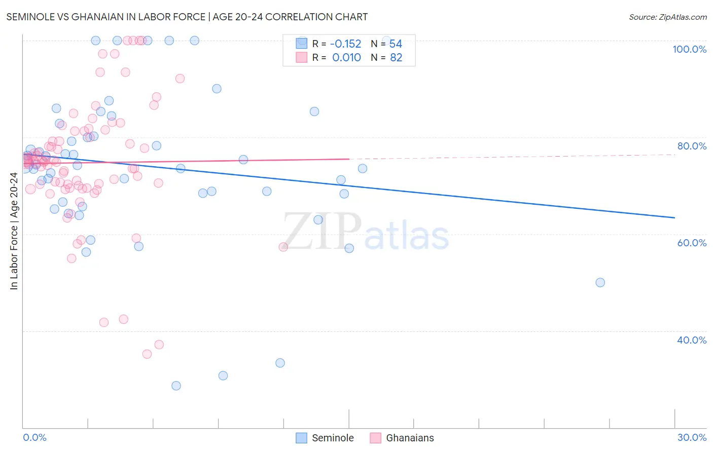 Seminole vs Ghanaian In Labor Force | Age 20-24