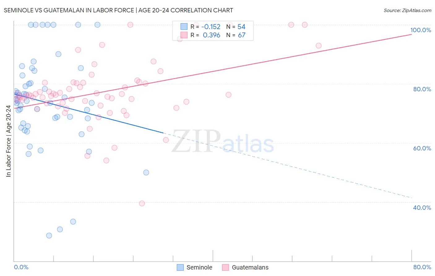 Seminole vs Guatemalan In Labor Force | Age 20-24