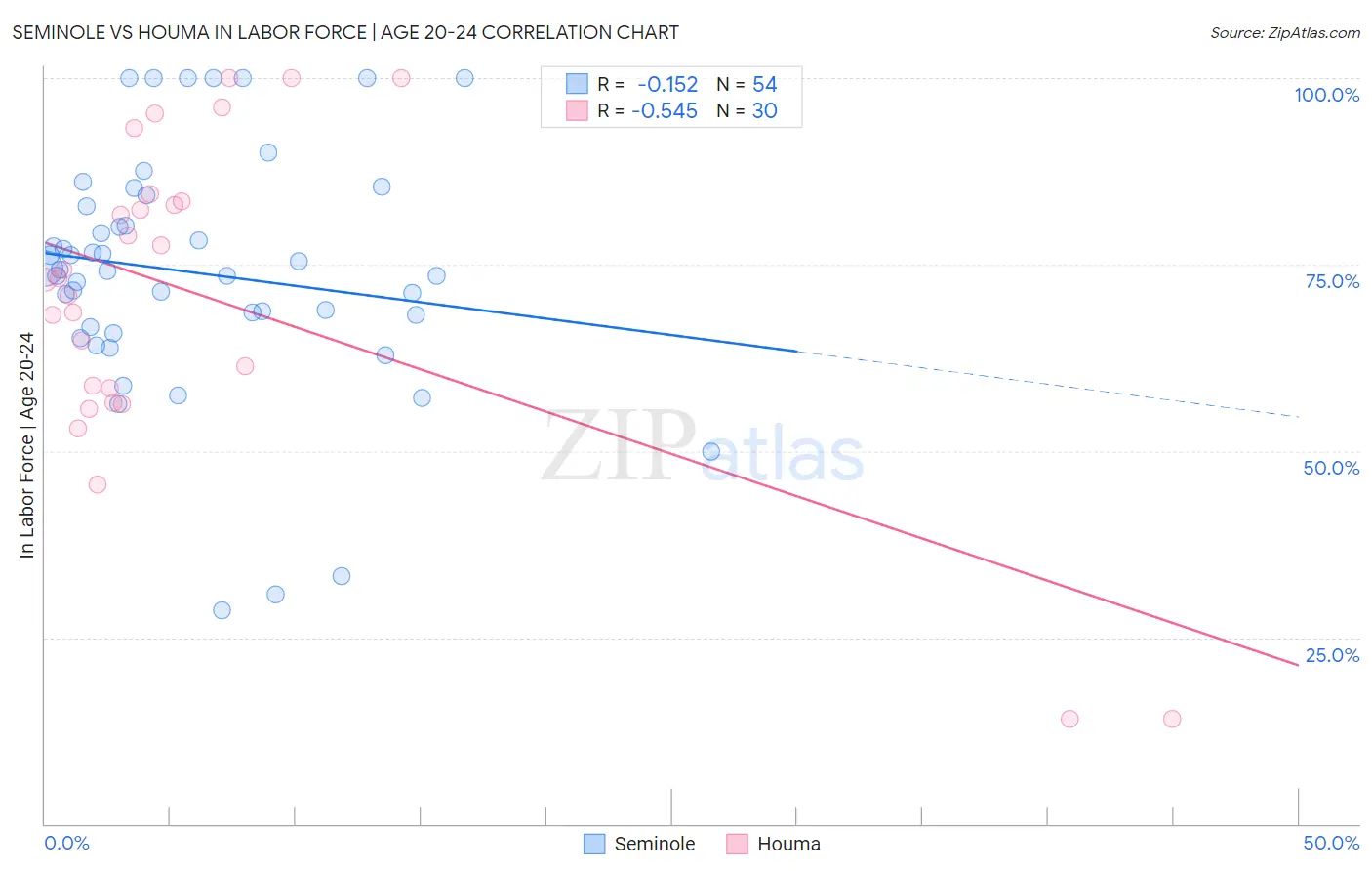 Seminole vs Houma In Labor Force | Age 20-24