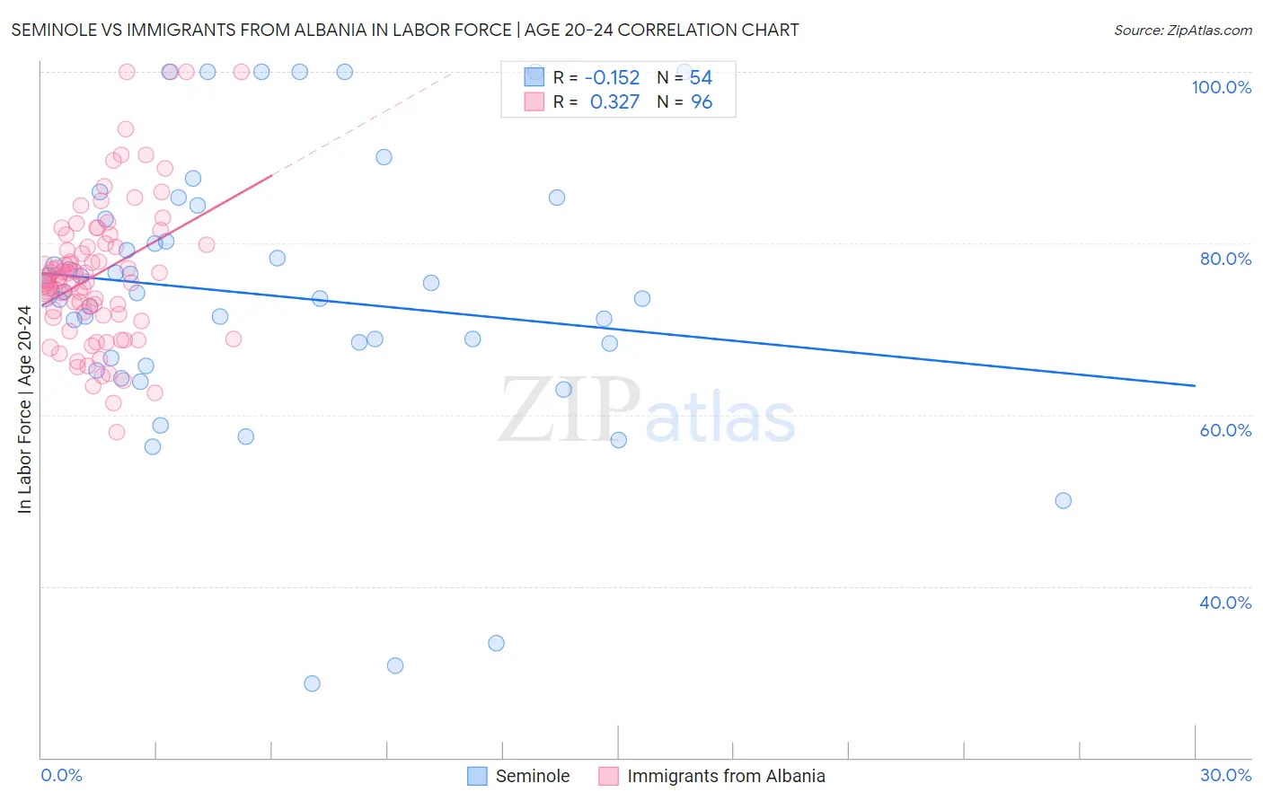 Seminole vs Immigrants from Albania In Labor Force | Age 20-24
