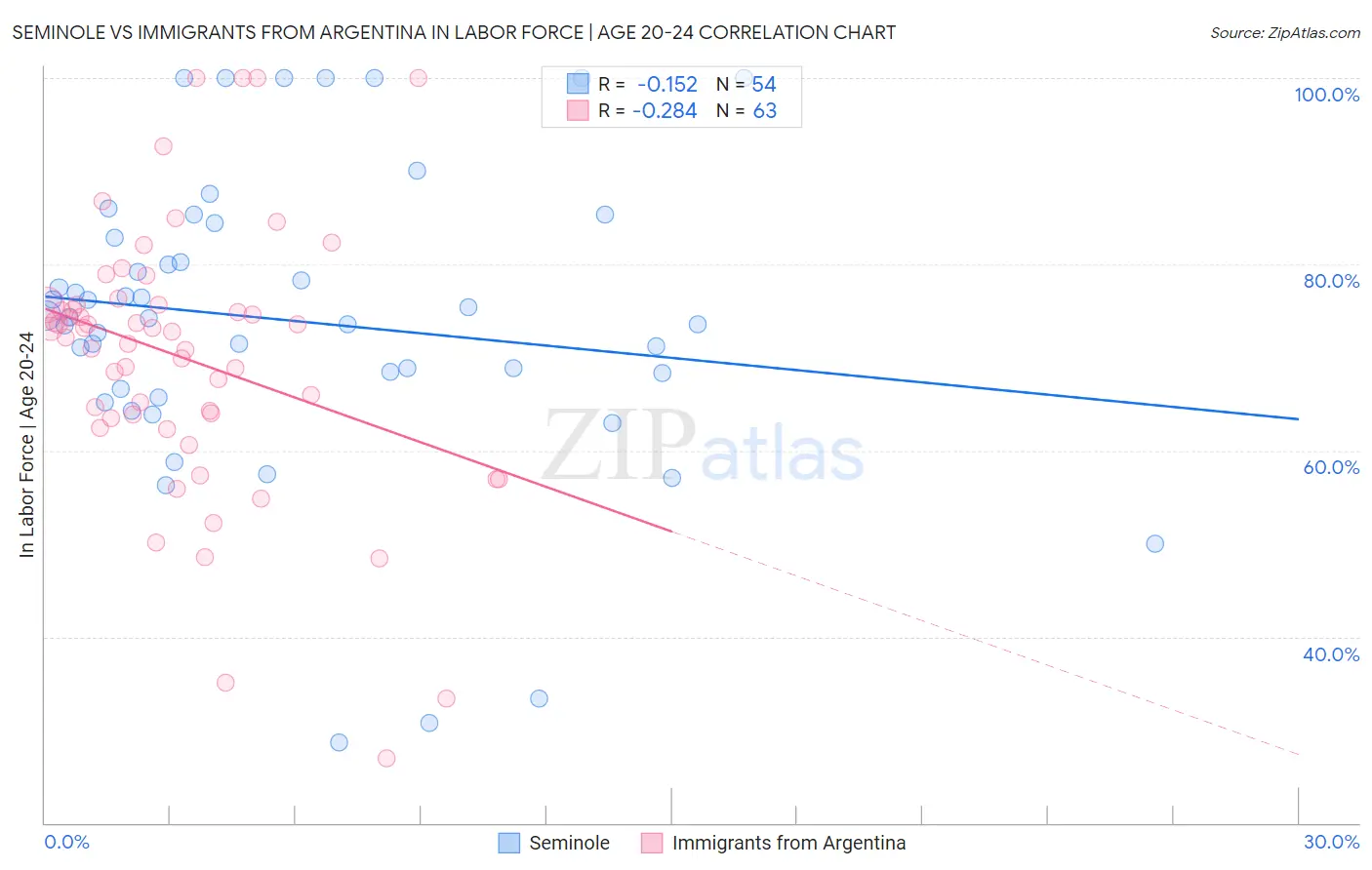 Seminole vs Immigrants from Argentina In Labor Force | Age 20-24