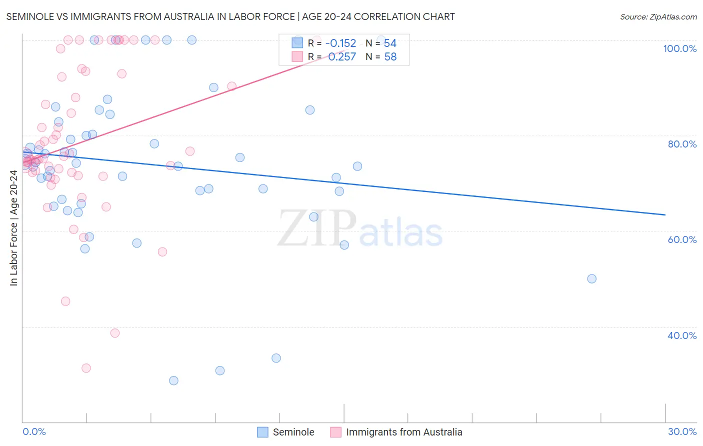 Seminole vs Immigrants from Australia In Labor Force | Age 20-24