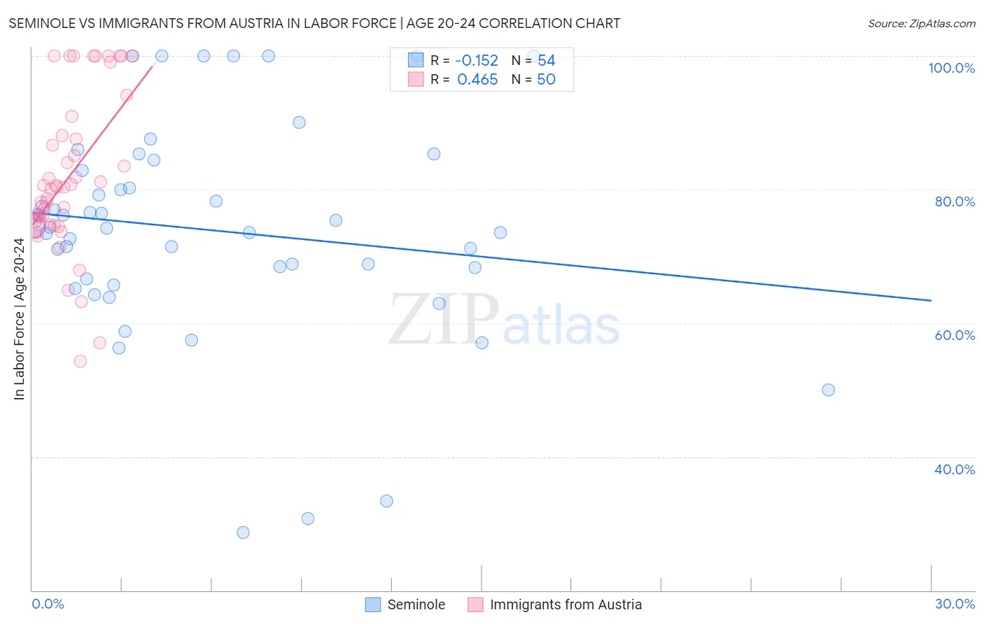 Seminole vs Immigrants from Austria In Labor Force | Age 20-24