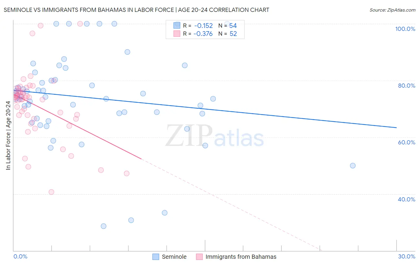 Seminole vs Immigrants from Bahamas In Labor Force | Age 20-24