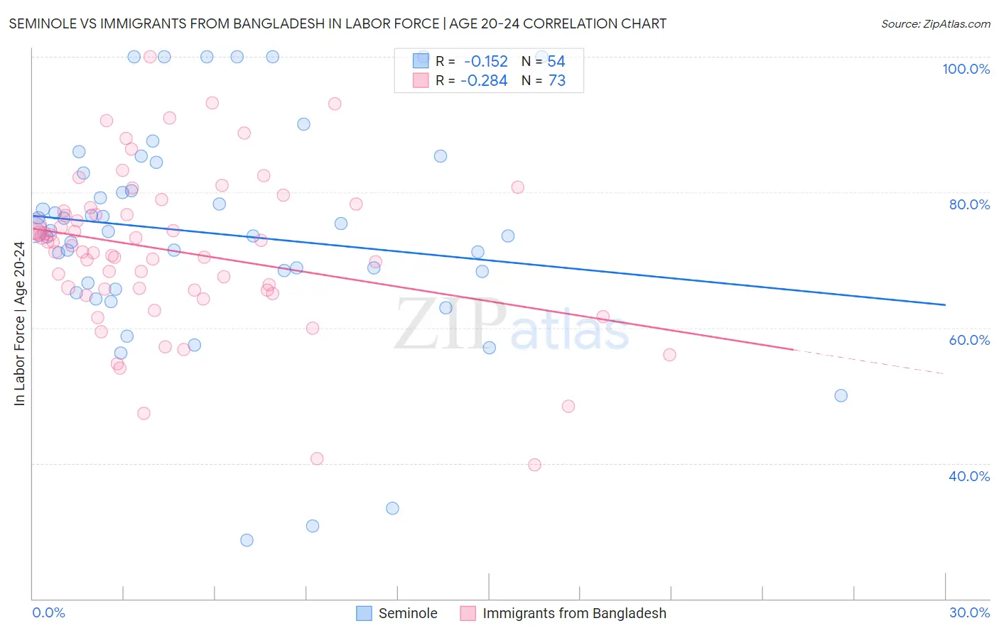 Seminole vs Immigrants from Bangladesh In Labor Force | Age 20-24