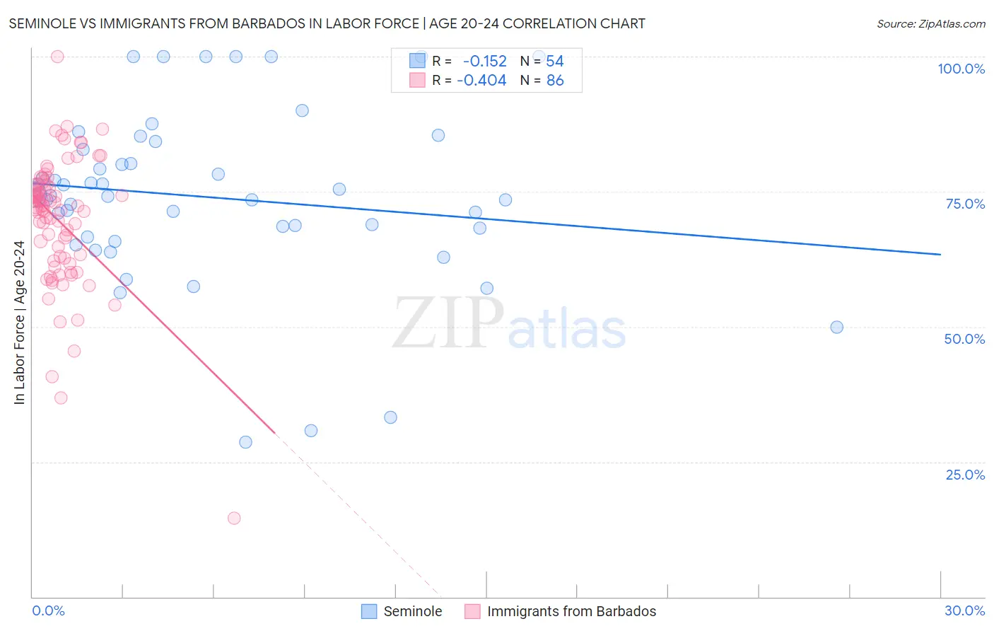 Seminole vs Immigrants from Barbados In Labor Force | Age 20-24