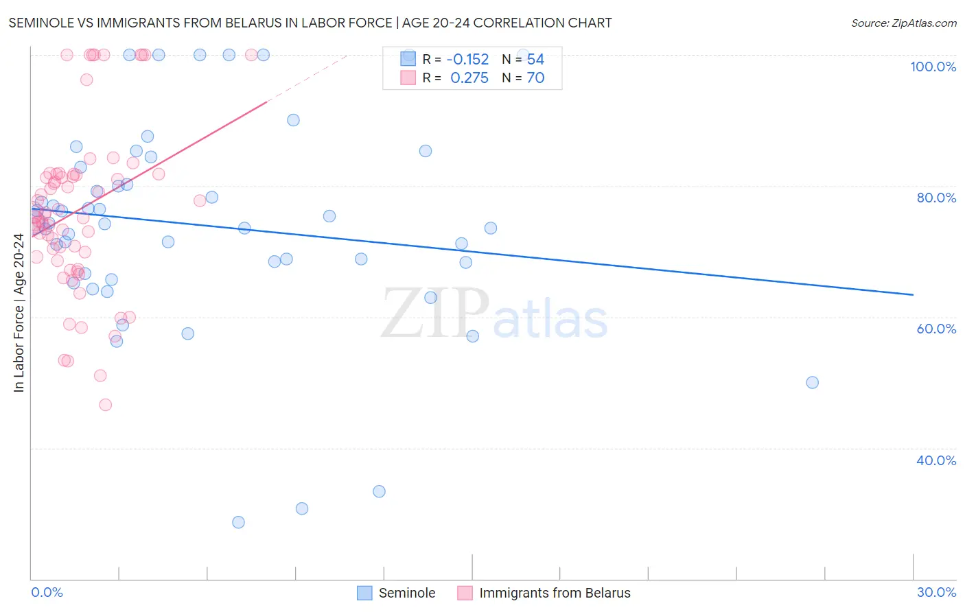 Seminole vs Immigrants from Belarus In Labor Force | Age 20-24