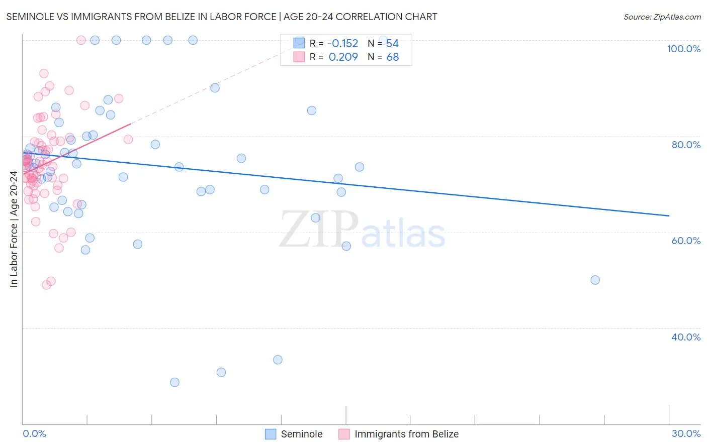 Seminole vs Immigrants from Belize In Labor Force | Age 20-24