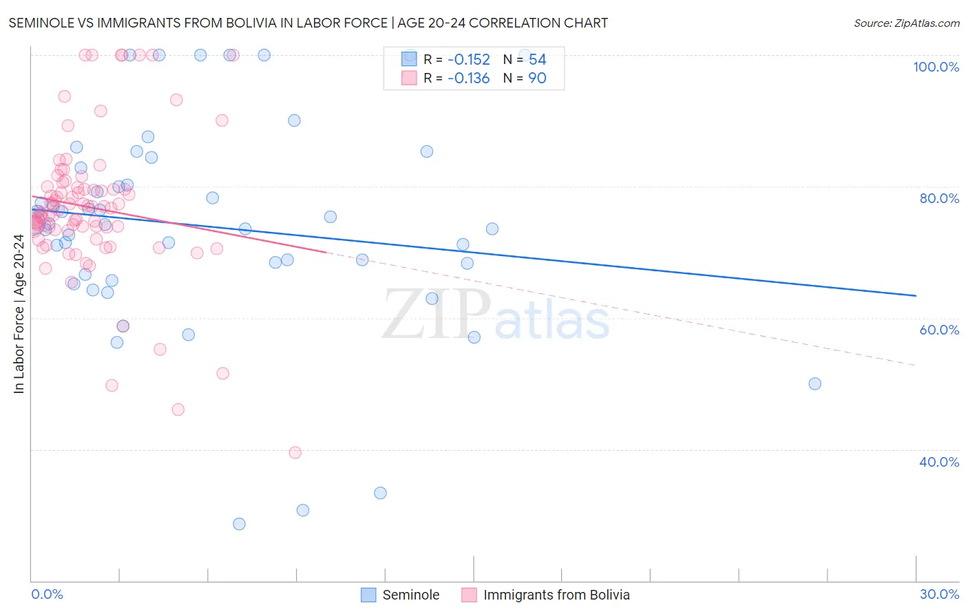 Seminole vs Immigrants from Bolivia In Labor Force | Age 20-24