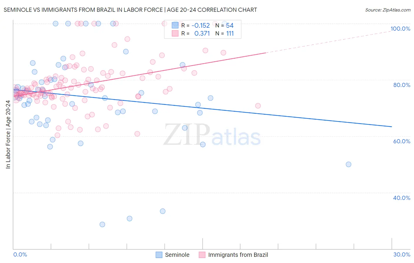 Seminole vs Immigrants from Brazil In Labor Force | Age 20-24