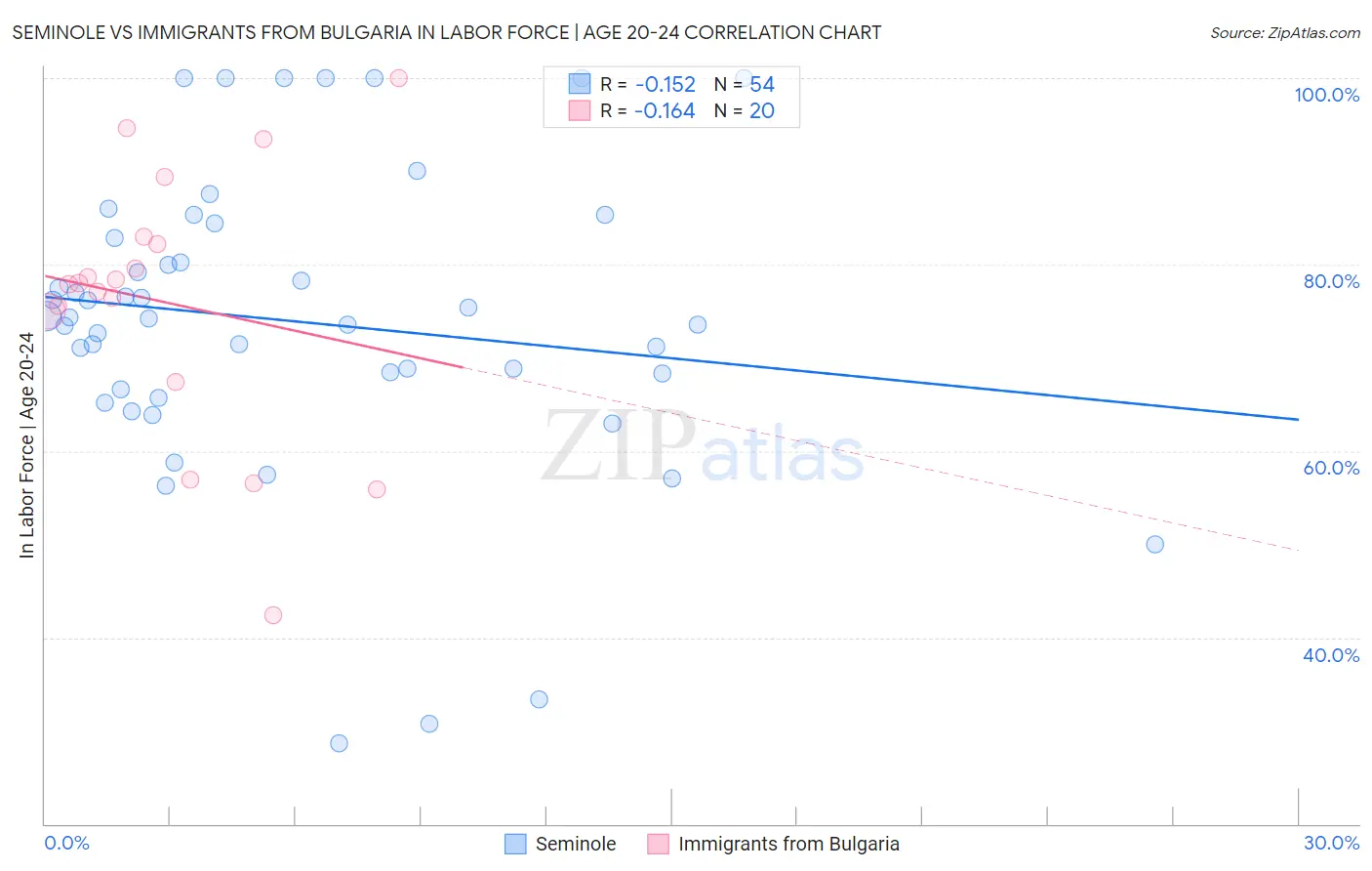 Seminole vs Immigrants from Bulgaria In Labor Force | Age 20-24