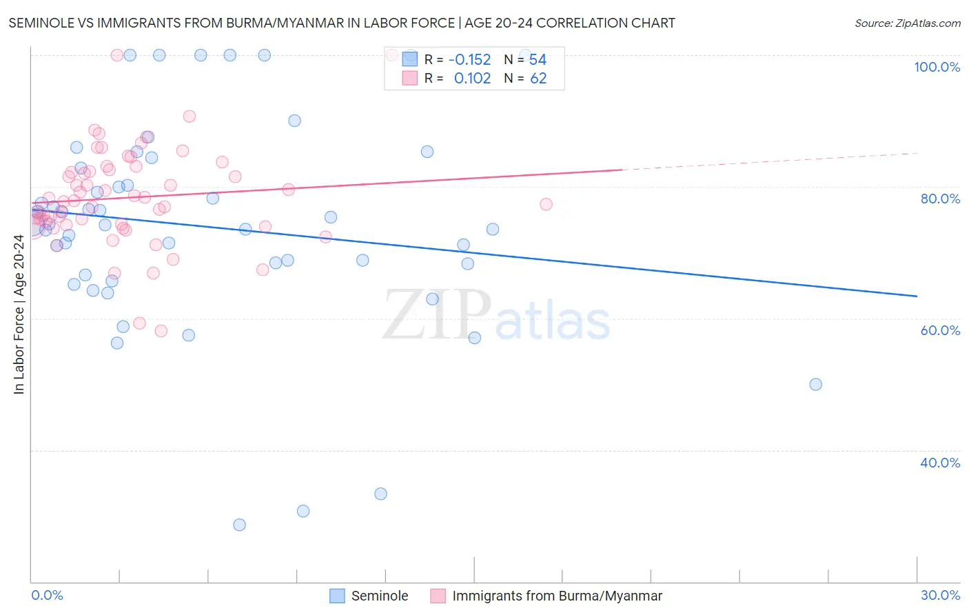 Seminole vs Immigrants from Burma/Myanmar In Labor Force | Age 20-24