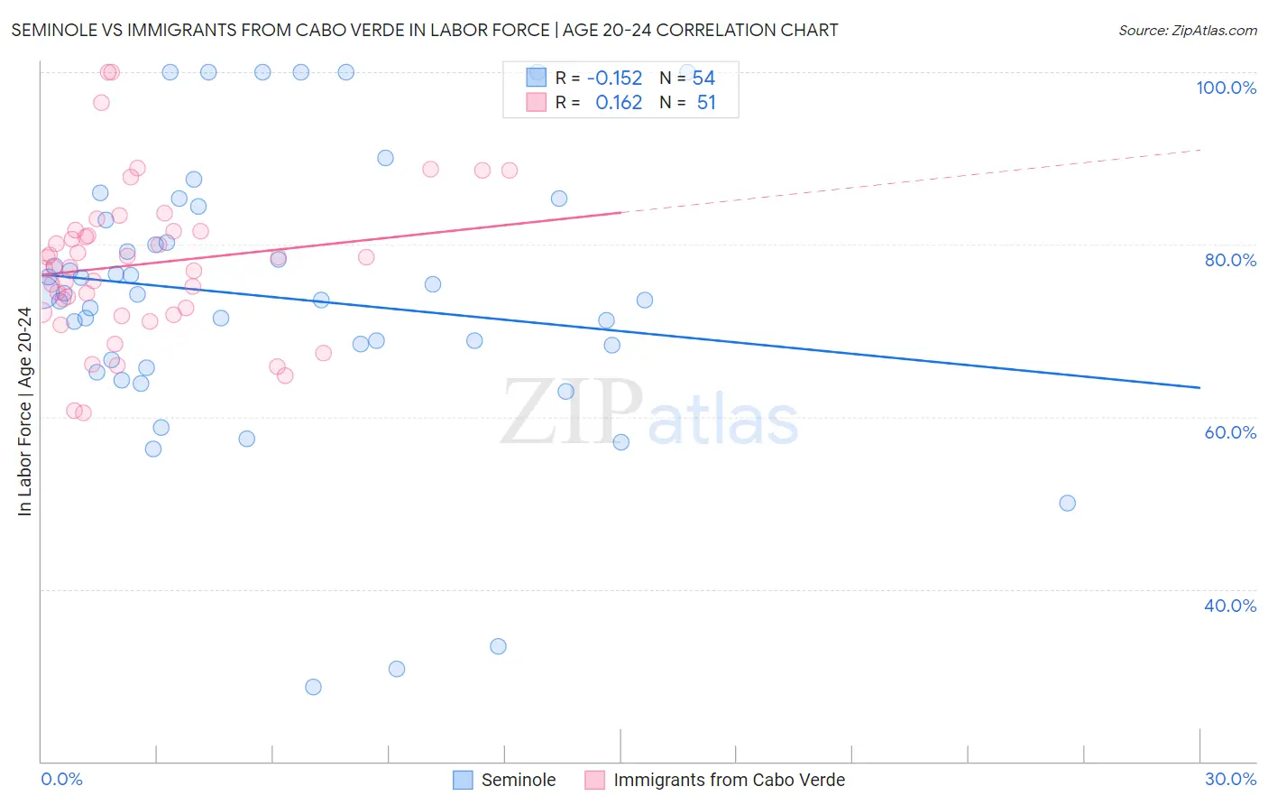 Seminole vs Immigrants from Cabo Verde In Labor Force | Age 20-24