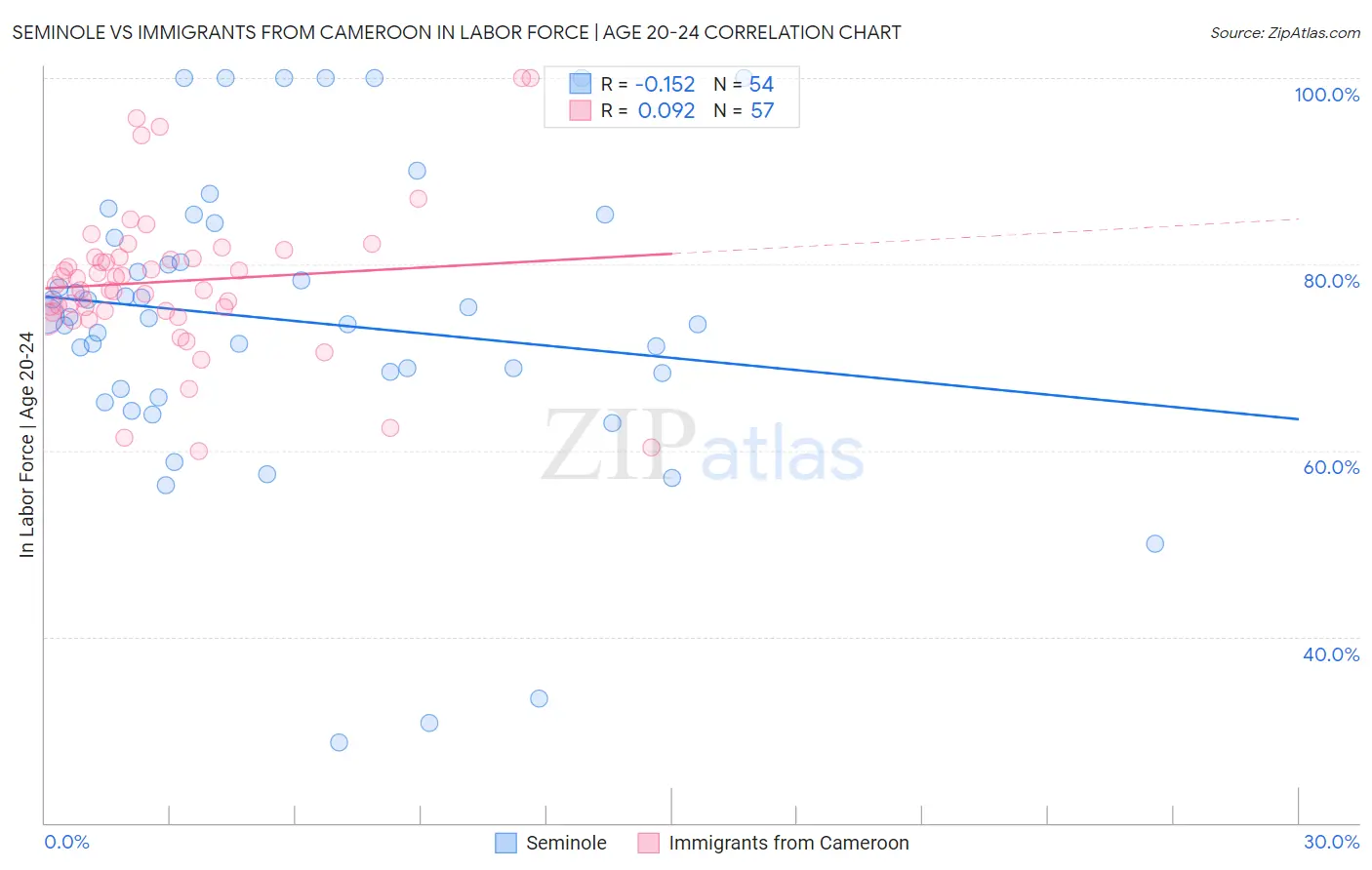 Seminole vs Immigrants from Cameroon In Labor Force | Age 20-24