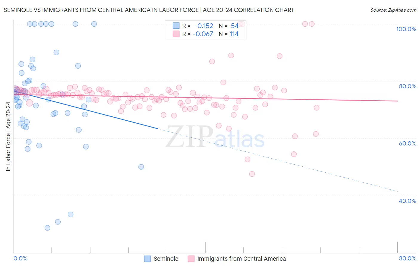 Seminole vs Immigrants from Central America In Labor Force | Age 20-24