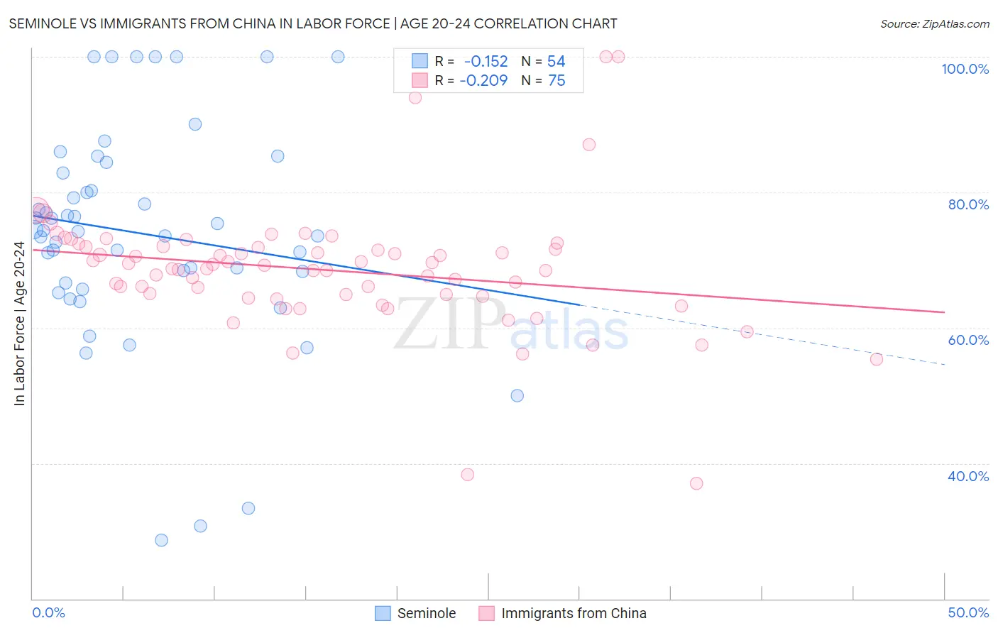 Seminole vs Immigrants from China In Labor Force | Age 20-24