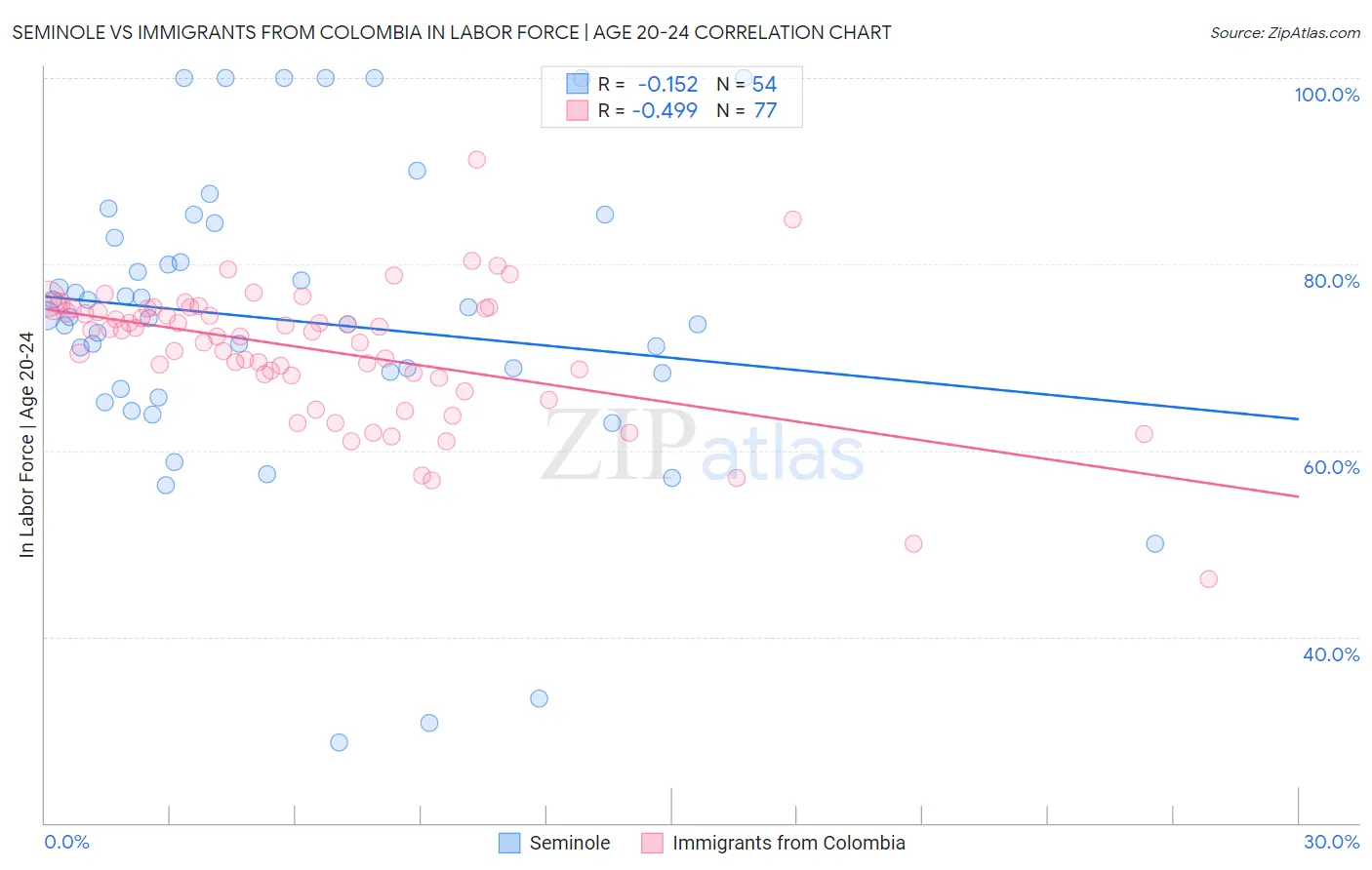 Seminole vs Immigrants from Colombia In Labor Force | Age 20-24