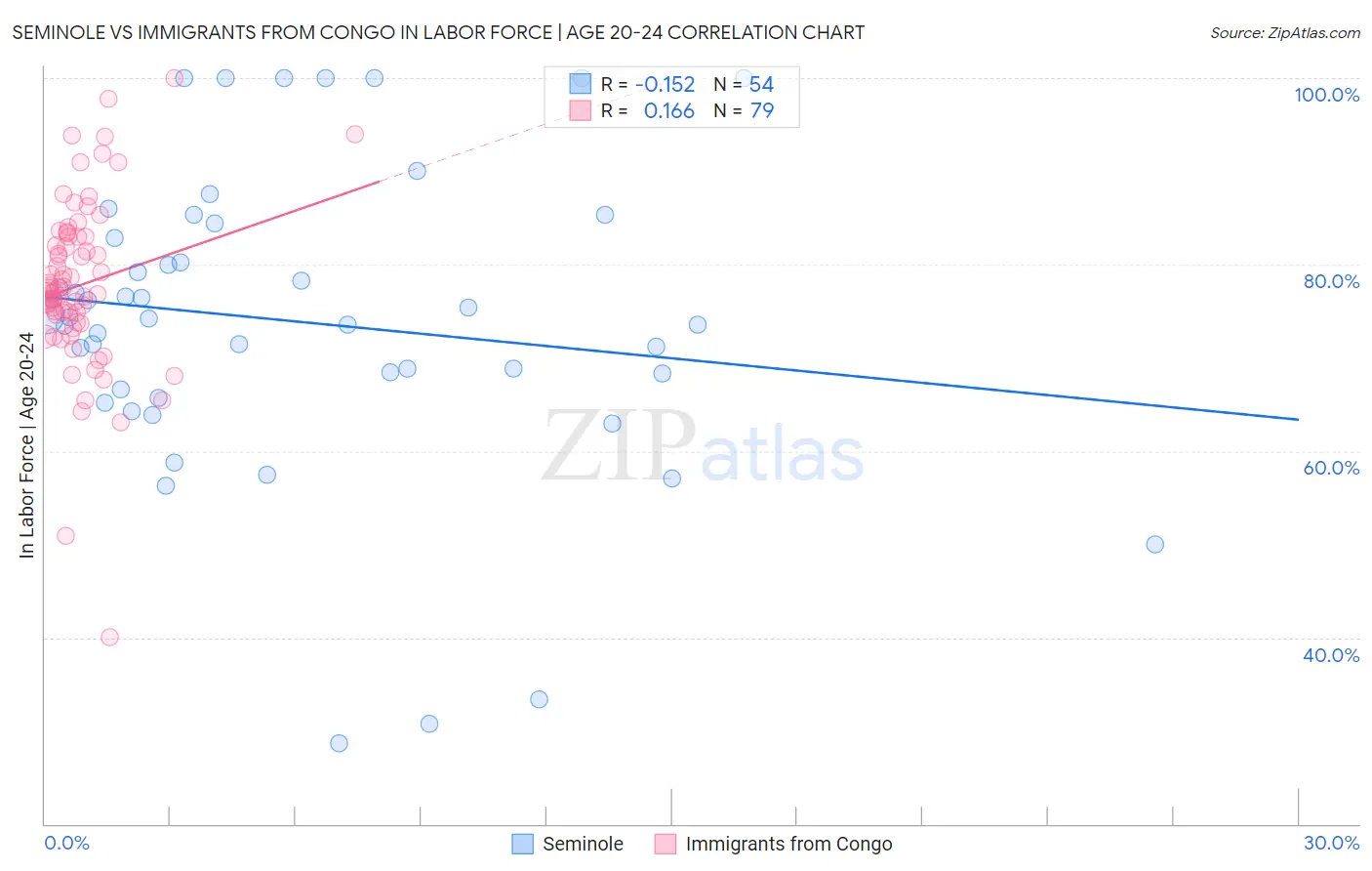 Seminole vs Immigrants from Congo In Labor Force | Age 20-24