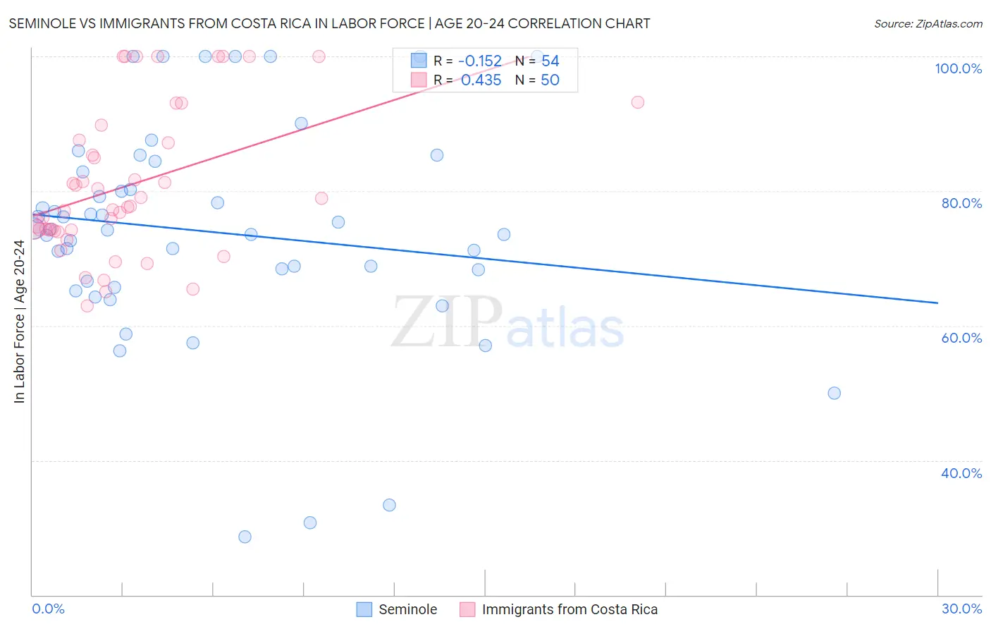 Seminole vs Immigrants from Costa Rica In Labor Force | Age 20-24