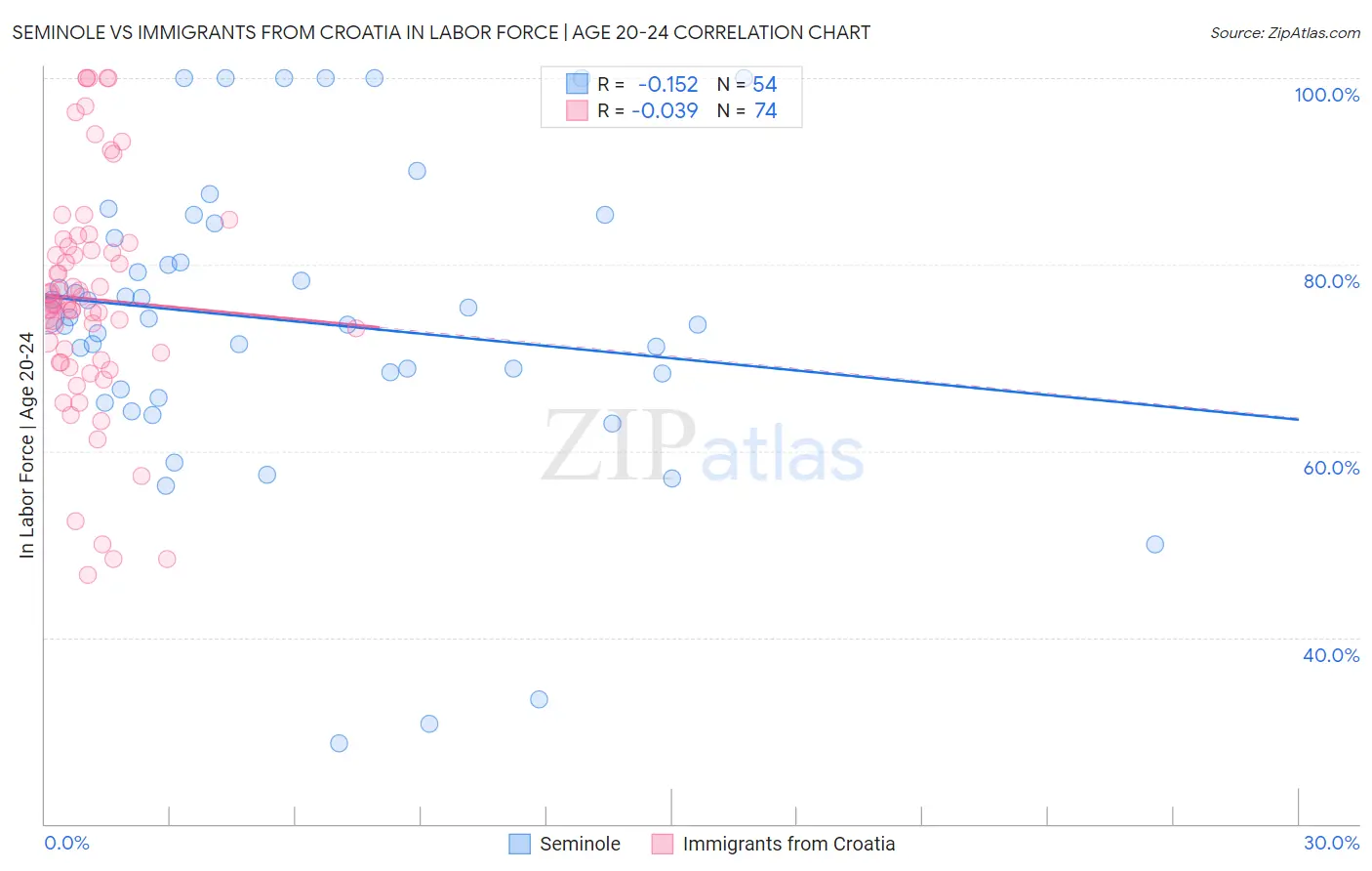 Seminole vs Immigrants from Croatia In Labor Force | Age 20-24
