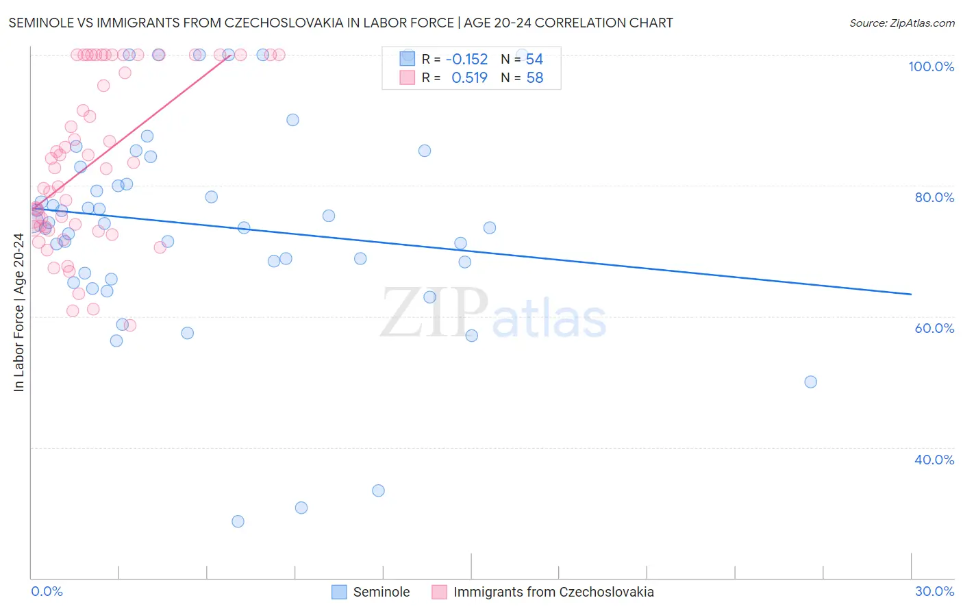 Seminole vs Immigrants from Czechoslovakia In Labor Force | Age 20-24