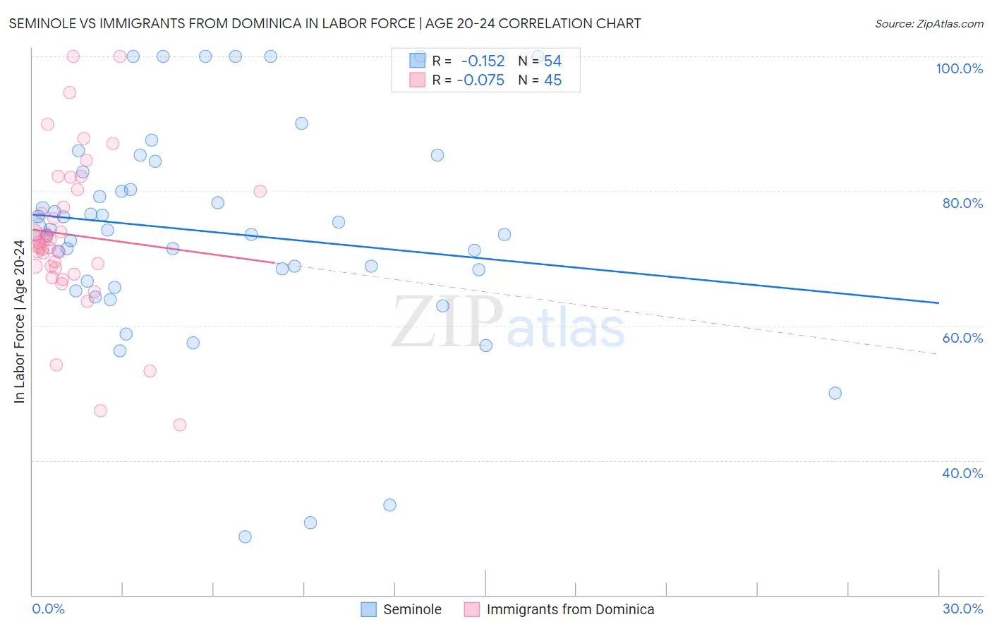 Seminole vs Immigrants from Dominica In Labor Force | Age 20-24