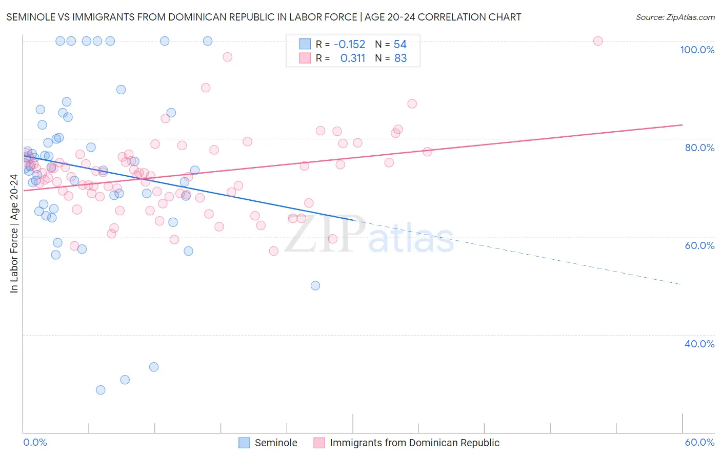 Seminole vs Immigrants from Dominican Republic In Labor Force | Age 20-24
