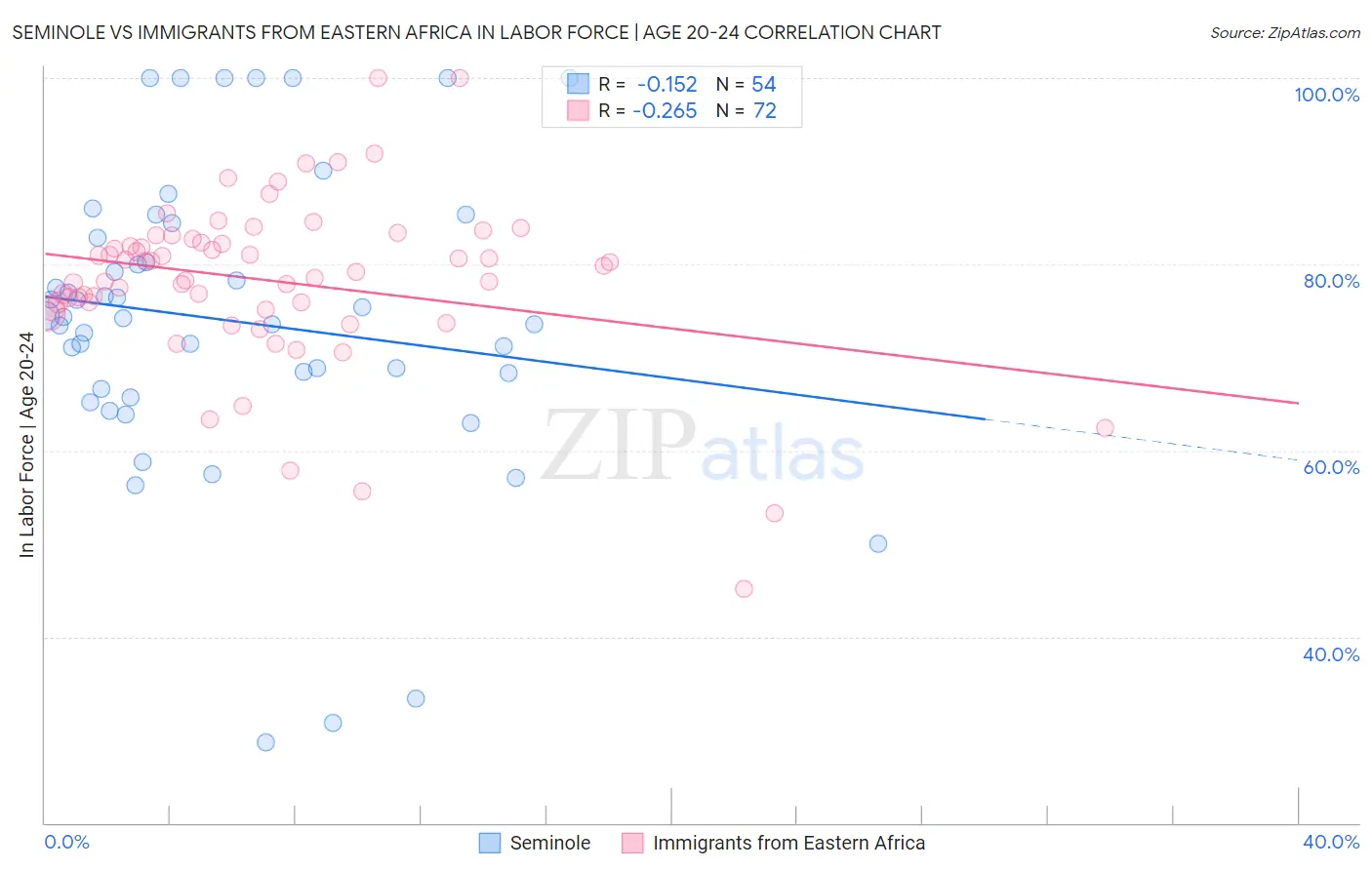 Seminole vs Immigrants from Eastern Africa In Labor Force | Age 20-24