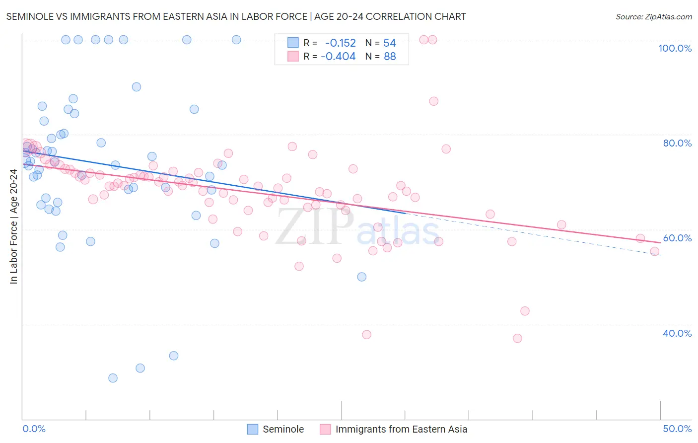 Seminole vs Immigrants from Eastern Asia In Labor Force | Age 20-24