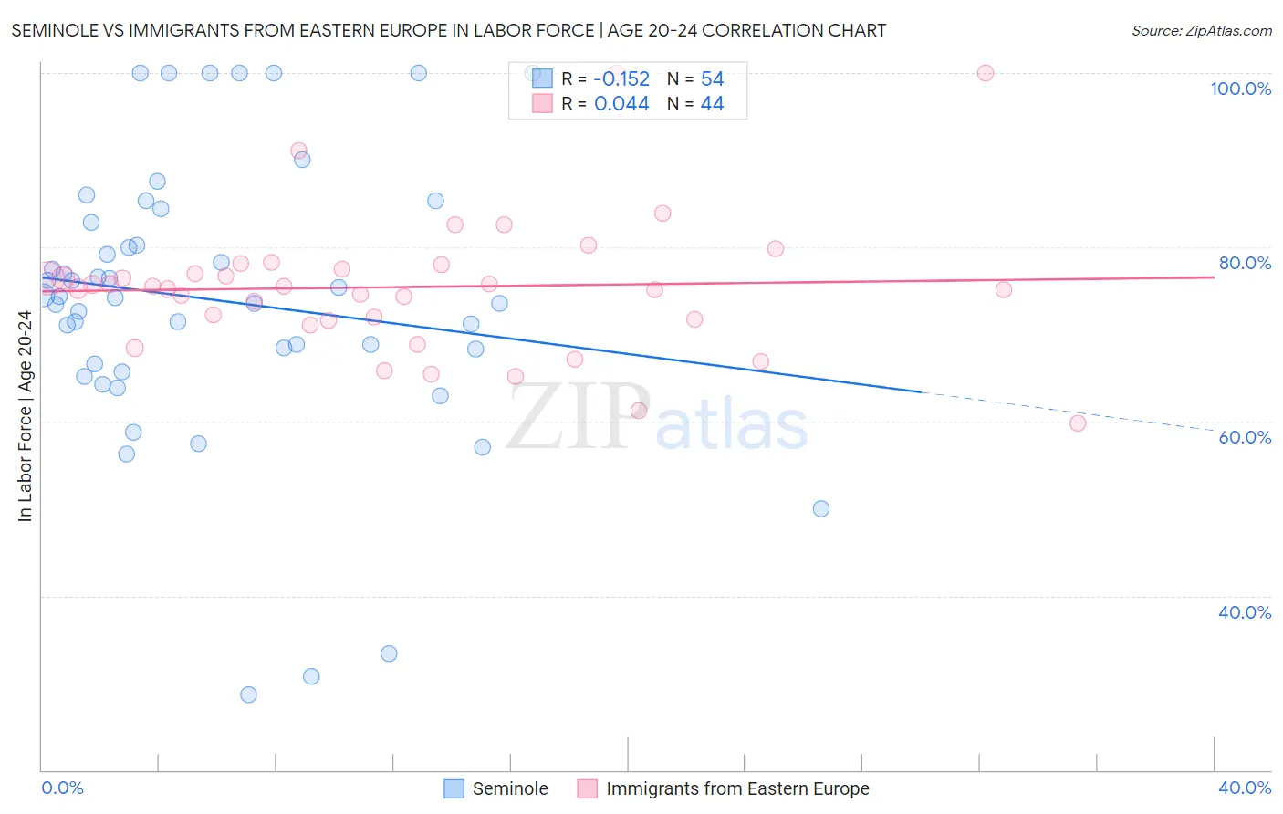 Seminole vs Immigrants from Eastern Europe In Labor Force | Age 20-24