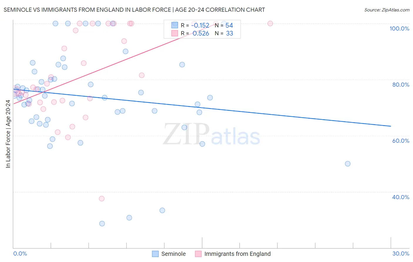Seminole vs Immigrants from England In Labor Force | Age 20-24