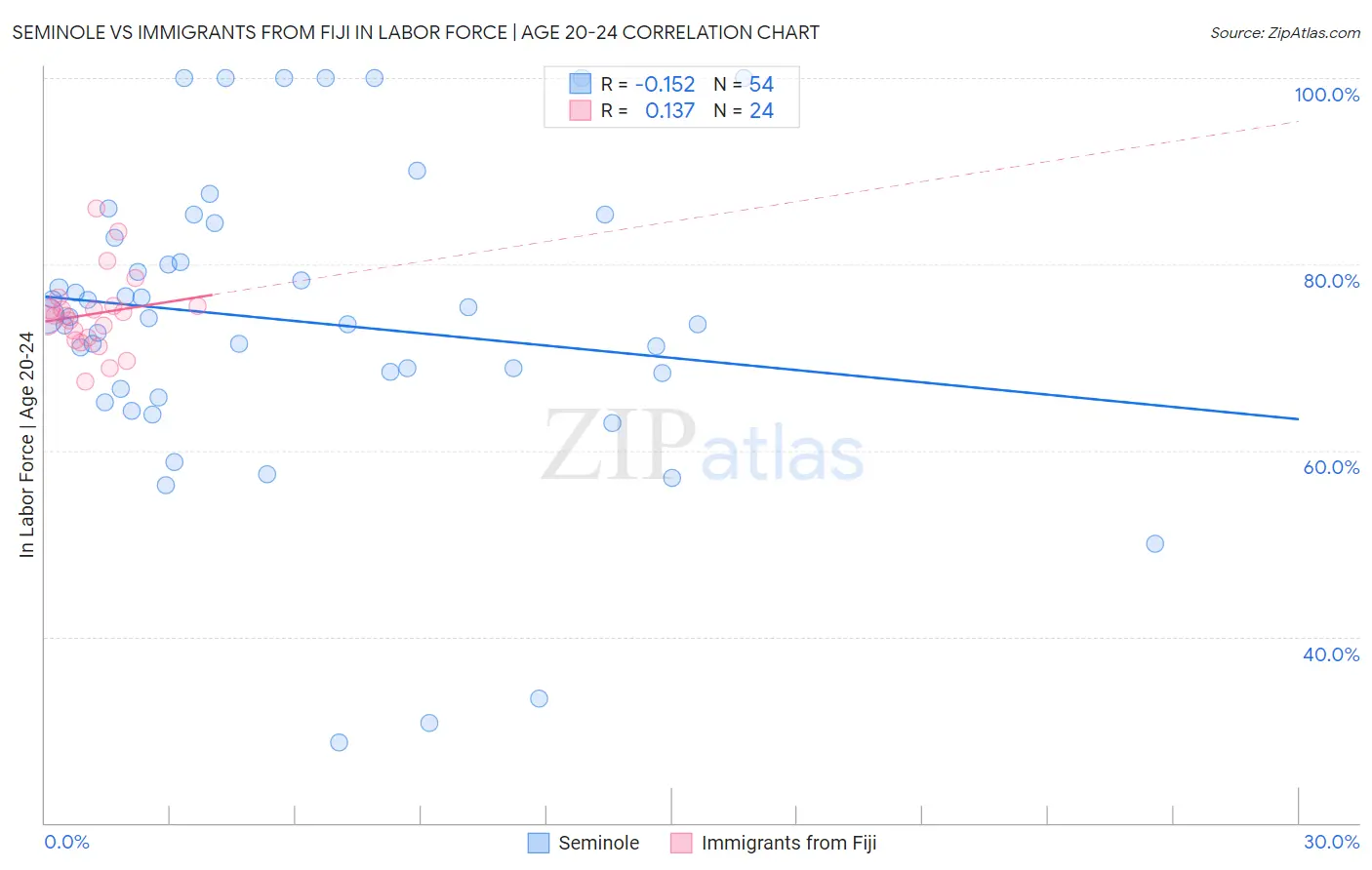 Seminole vs Immigrants from Fiji In Labor Force | Age 20-24