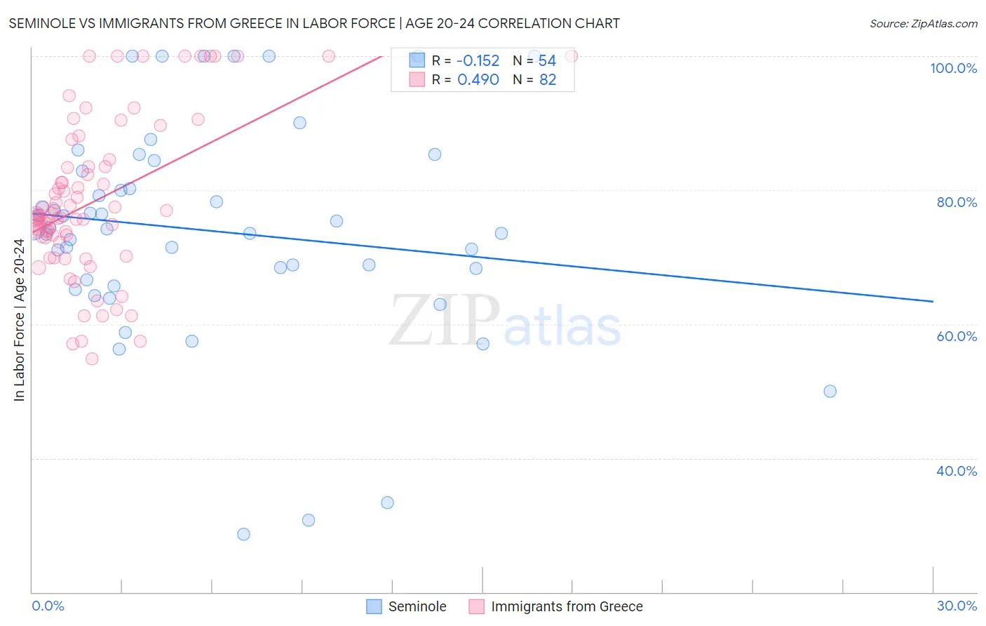 Seminole vs Immigrants from Greece In Labor Force | Age 20-24