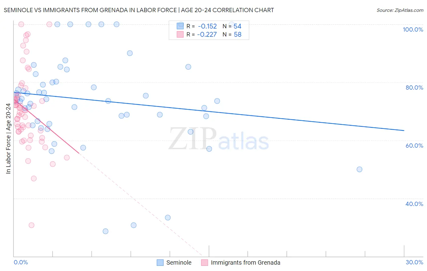 Seminole vs Immigrants from Grenada In Labor Force | Age 20-24