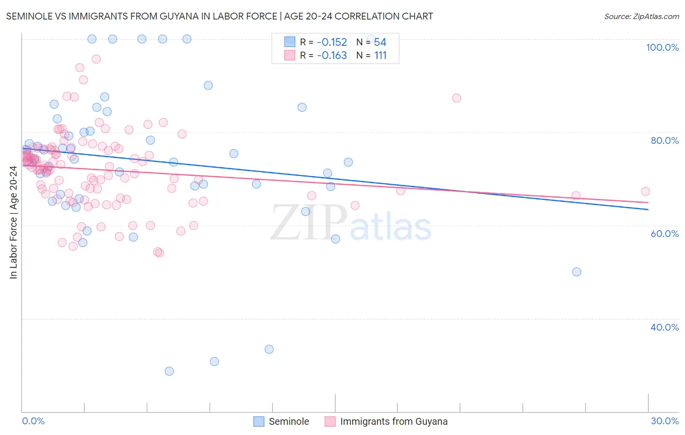 Seminole vs Immigrants from Guyana In Labor Force | Age 20-24