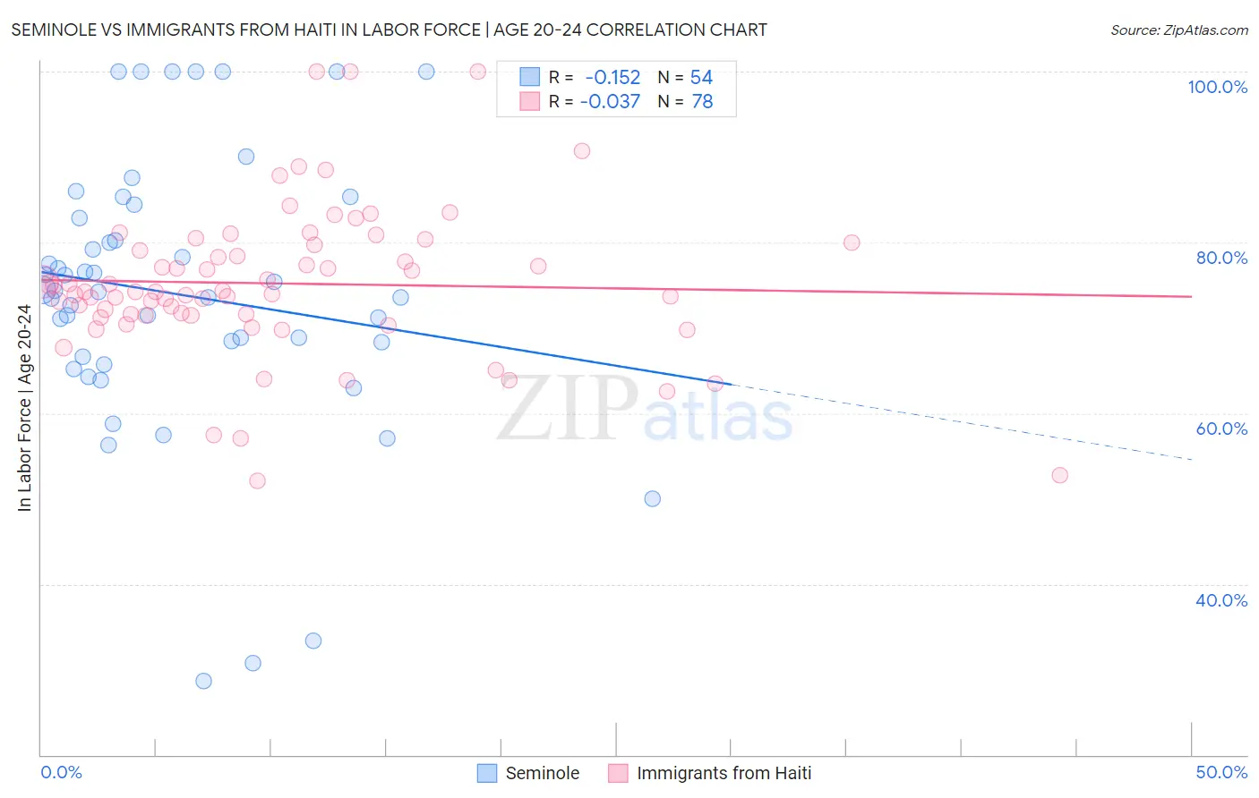 Seminole vs Immigrants from Haiti In Labor Force | Age 20-24