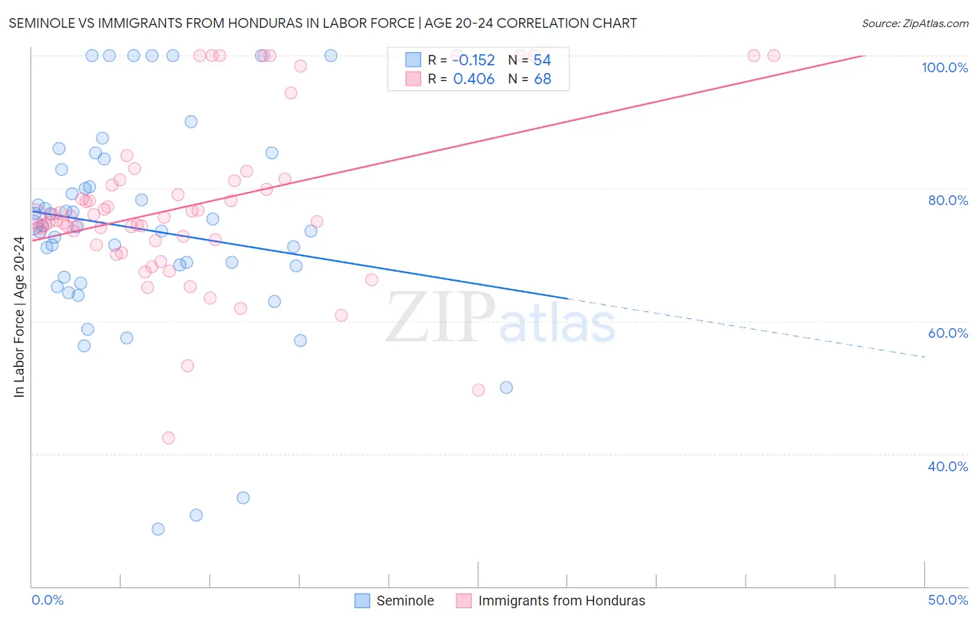 Seminole vs Immigrants from Honduras In Labor Force | Age 20-24