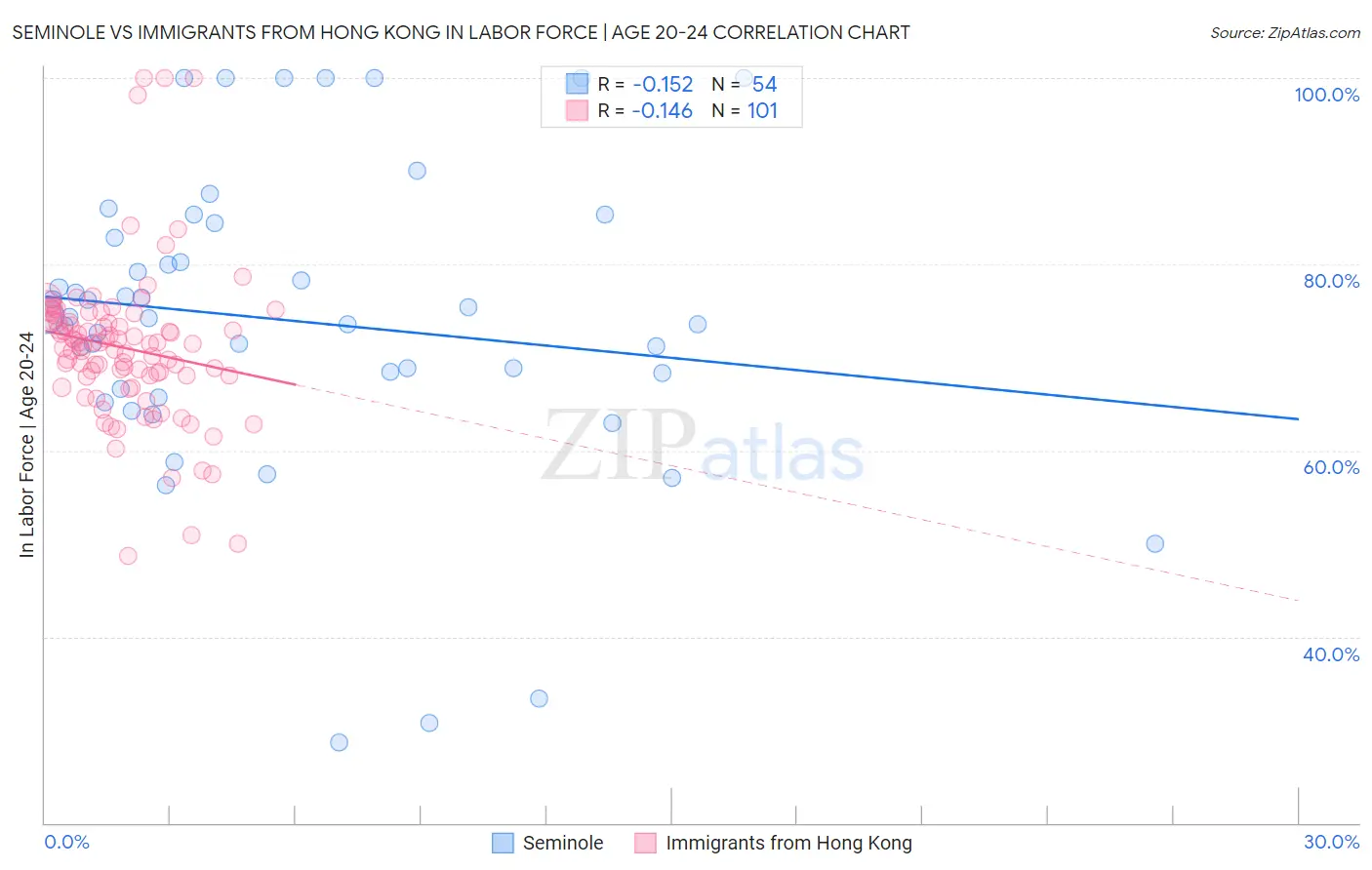 Seminole vs Immigrants from Hong Kong In Labor Force | Age 20-24